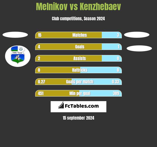 Melnikov vs Kenzhebaev h2h player stats