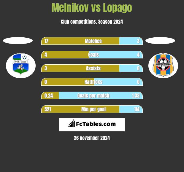 Melnikov vs Lopago h2h player stats