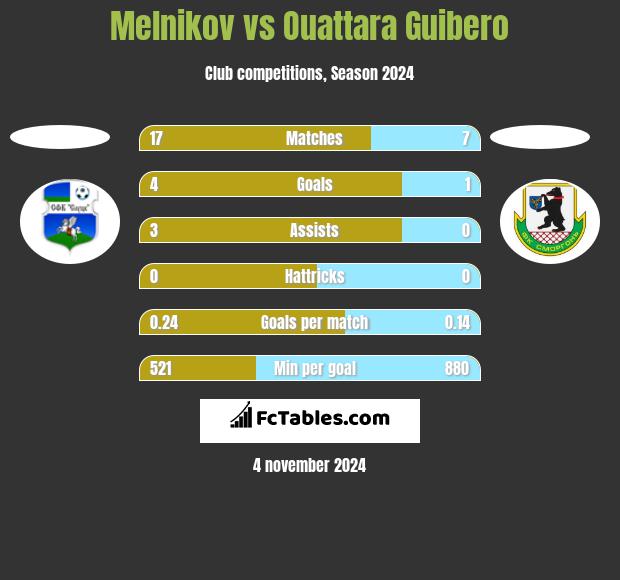 Melnikov vs Ouattara Guibero h2h player stats