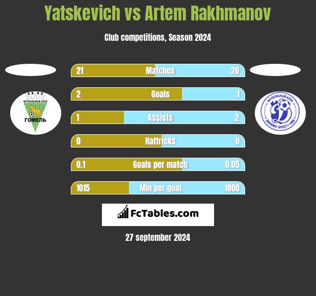 Yatskevich vs Artem Rakhmanov h2h player stats