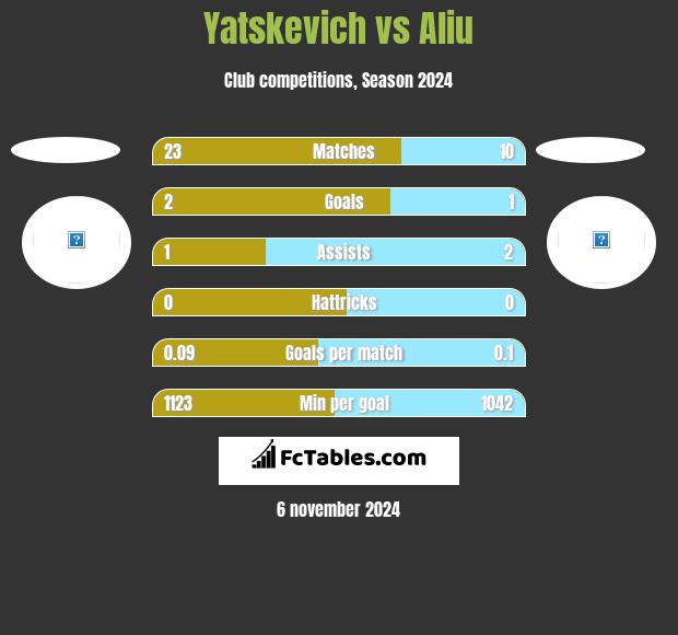 Yatskevich vs Aliu h2h player stats