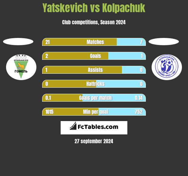 Yatskevich vs Kolpachuk h2h player stats