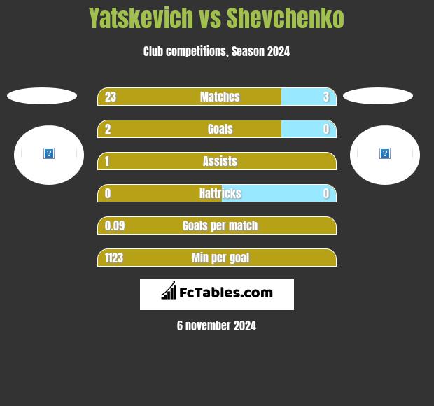 Yatskevich vs Shevchenko h2h player stats