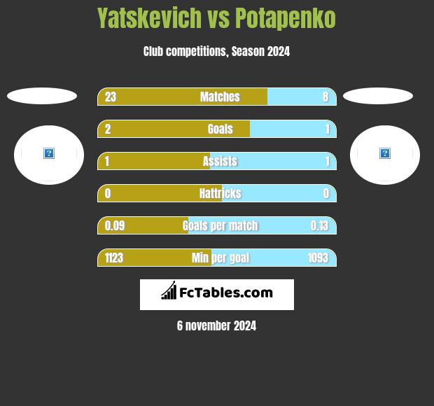 Yatskevich vs Potapenko h2h player stats