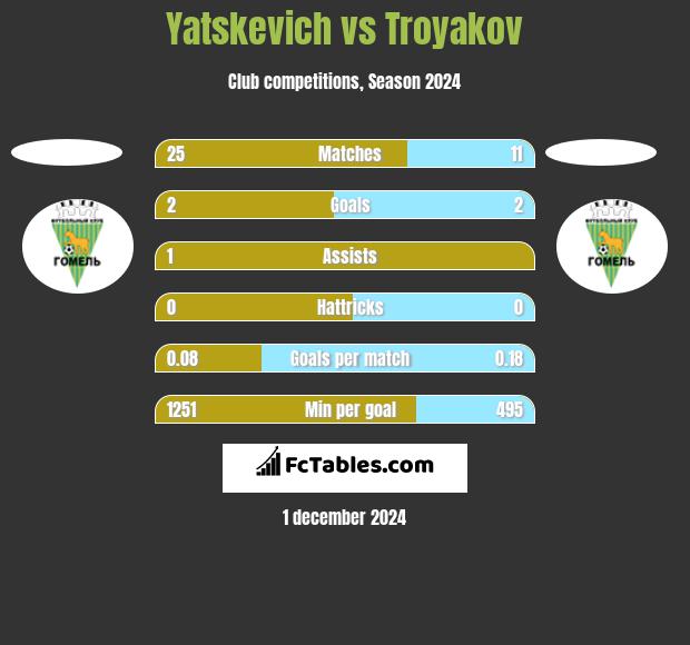 Yatskevich vs Troyakov h2h player stats