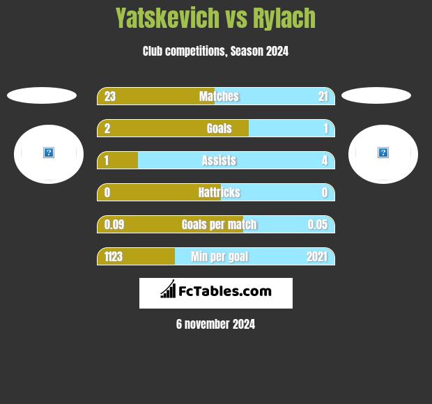 Yatskevich vs Rylach h2h player stats