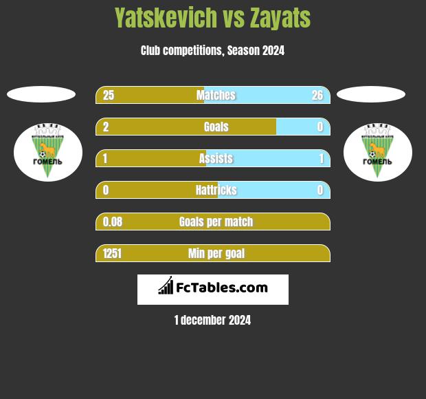 Yatskevich vs Zayats h2h player stats