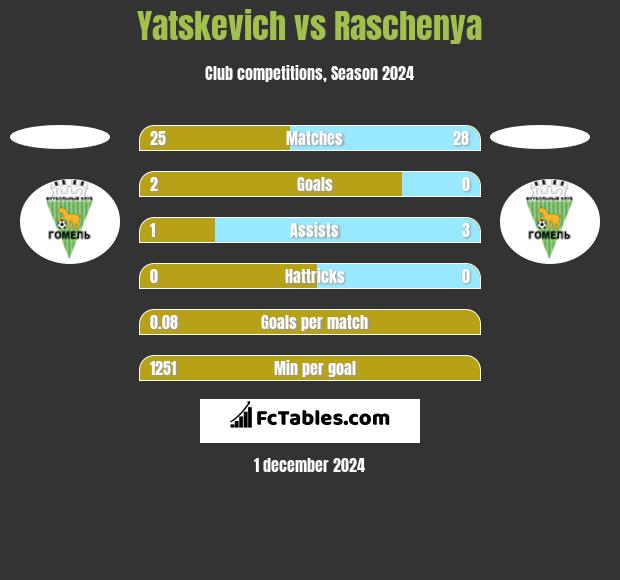 Yatskevich vs Raschenya h2h player stats