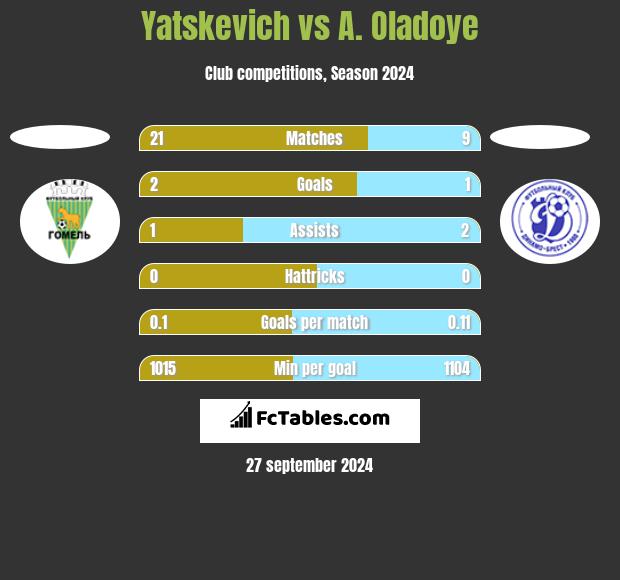 Yatskevich vs A. Oladoye h2h player stats