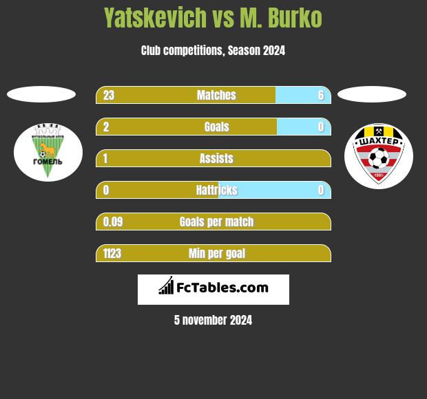 Yatskevich vs M. Burko h2h player stats