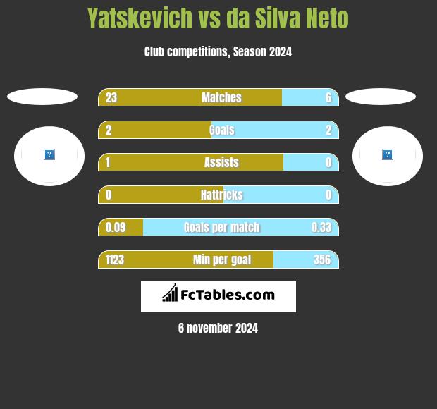 Yatskevich vs da Silva Neto h2h player stats