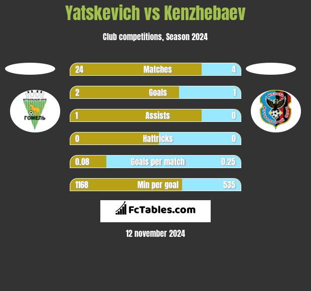 Yatskevich vs Kenzhebaev h2h player stats