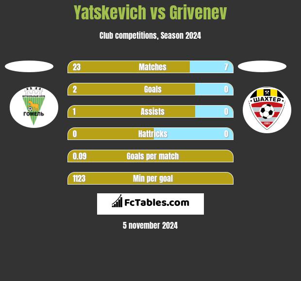 Yatskevich vs Grivenev h2h player stats