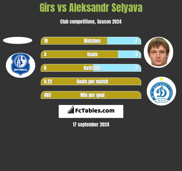 Girs vs Aleksandr Selyava h2h player stats