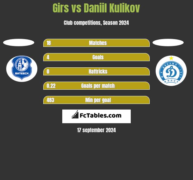 Girs vs Daniil Kulikov h2h player stats