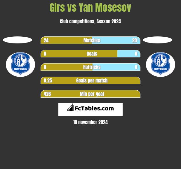 Girs vs Yan Mosesov h2h player stats