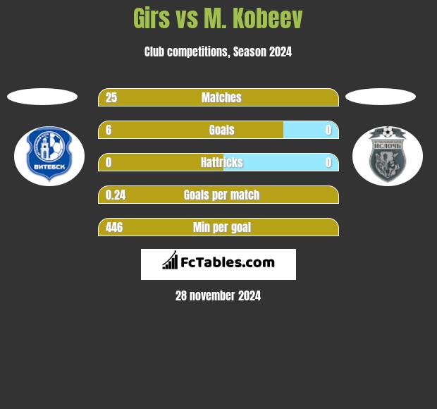 Girs vs M. Kobeev h2h player stats