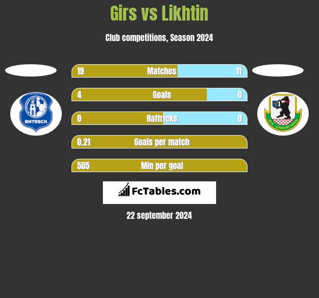 Girs vs Likhtin h2h player stats