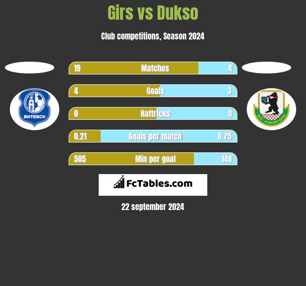 Girs vs Dukso h2h player stats