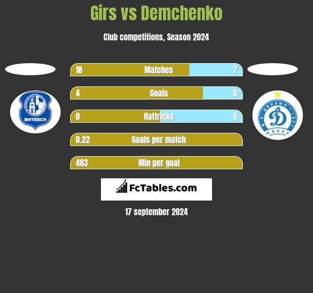 Girs vs Demchenko h2h player stats