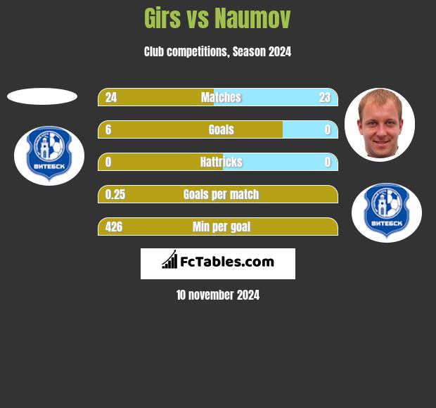 Girs vs Naumov h2h player stats