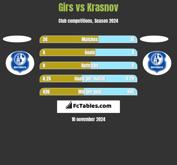 Girs vs Krasnov h2h player stats