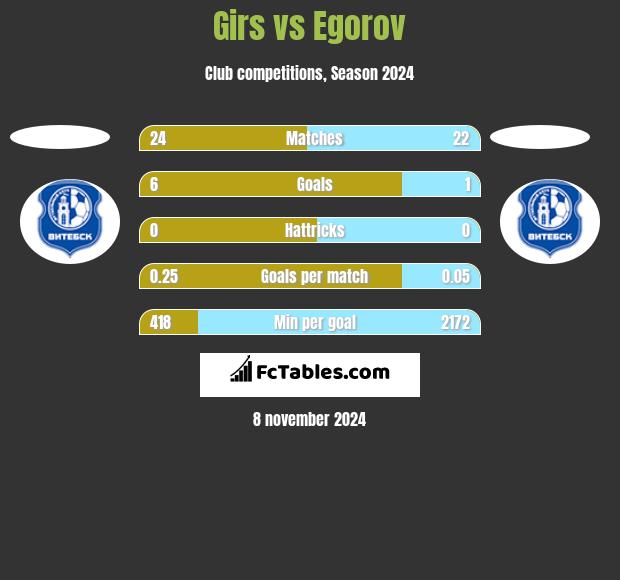 Girs vs Egorov h2h player stats