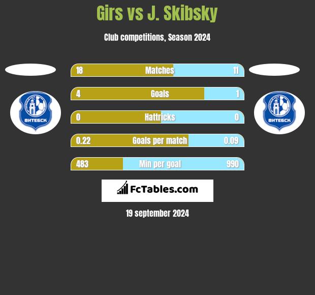 Girs vs J. Skibsky h2h player stats