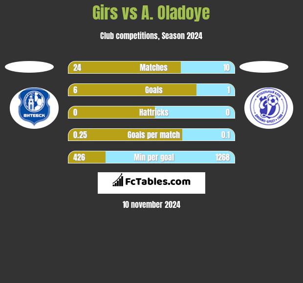 Girs vs A. Oladoye h2h player stats