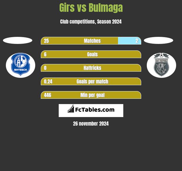 Girs vs Bulmaga h2h player stats