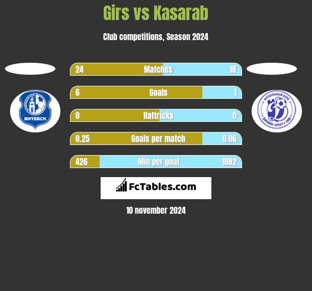 Girs vs Kasarab h2h player stats