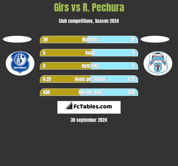 Girs vs R. Pechura h2h player stats