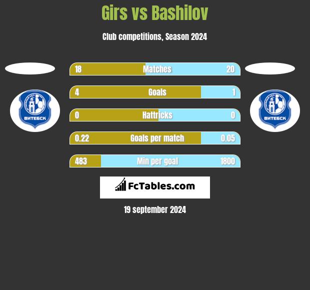 Girs vs Bashilov h2h player stats