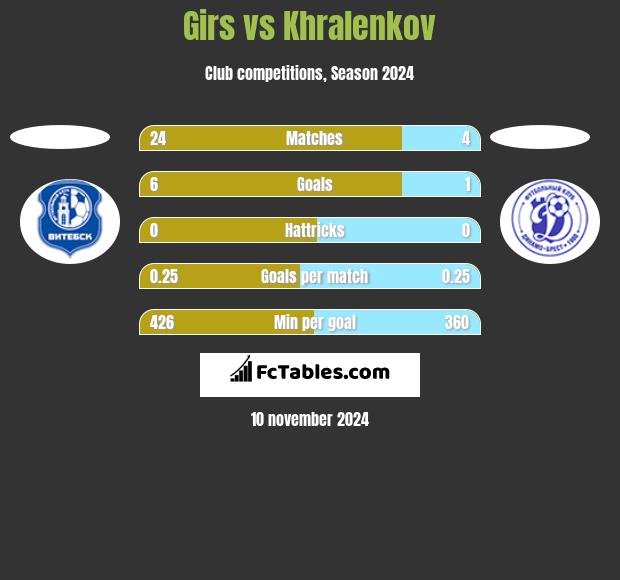 Girs vs Khralenkov h2h player stats