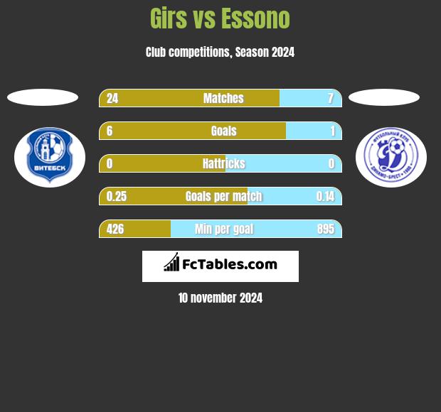 Girs vs Essono h2h player stats