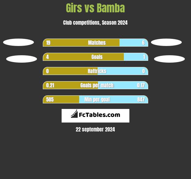 Girs vs Bamba h2h player stats