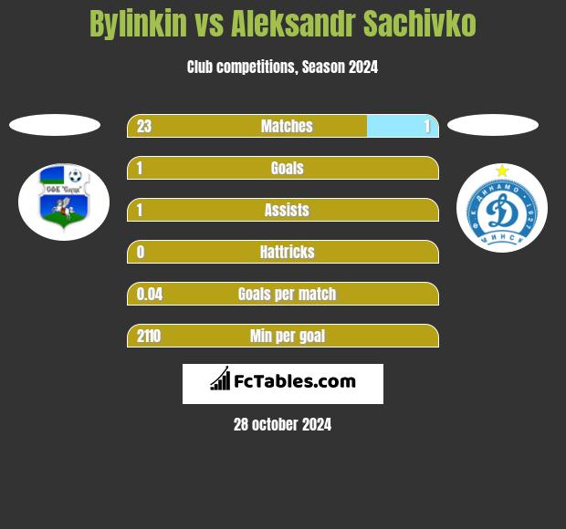 Bylinkin vs Aleksandr Sachivko h2h player stats