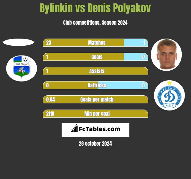 Bylinkin vs Denis Polyakov h2h player stats