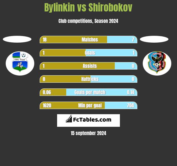 Bylinkin vs Shirobokov h2h player stats