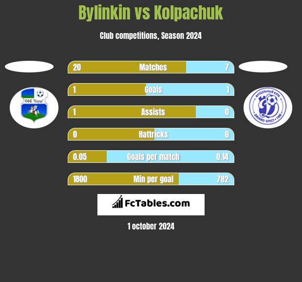 Bylinkin vs Kolpachuk h2h player stats