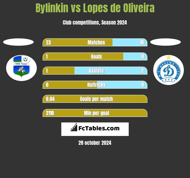 Bylinkin vs Lopes de Oliveira h2h player stats