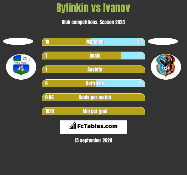 Bylinkin vs Ivanov h2h player stats