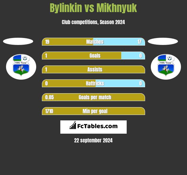 Bylinkin vs Mikhnyuk h2h player stats