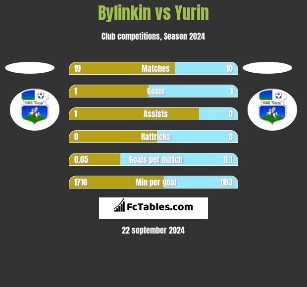 Bylinkin vs Yurin h2h player stats