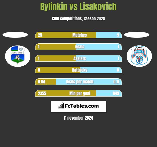 Bylinkin vs Lisakovich h2h player stats