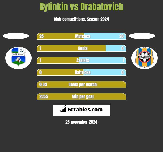 Bylinkin vs Drabatovich h2h player stats