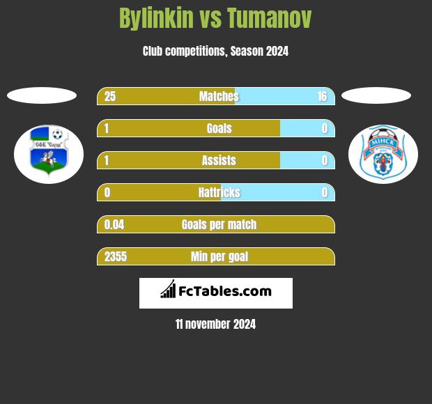 Bylinkin vs Tumanov h2h player stats