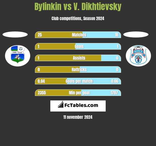 Bylinkin vs V. Dikhtievsky h2h player stats