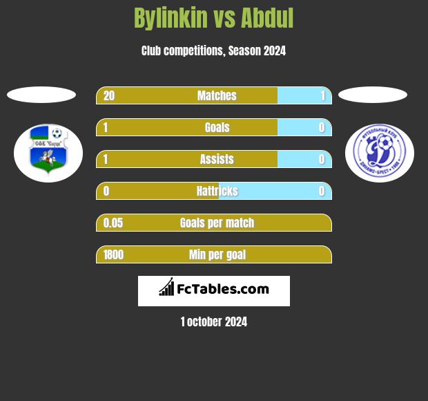 Bylinkin vs Abdul h2h player stats