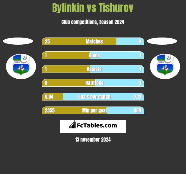 Bylinkin vs Tishurov h2h player stats